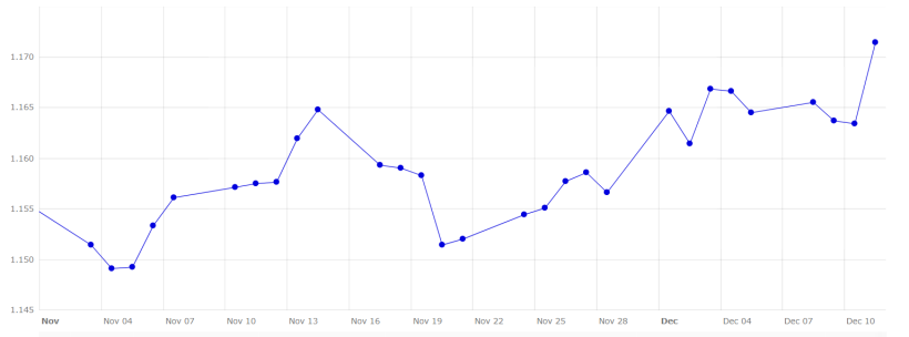 Grafico 5. Evoluzione del tasso di cambio euro/dollaro a novembre e inizio dicembre (fonte: Banca Centrale Europea).
