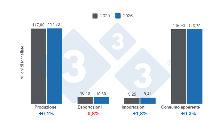 Figura 1: Proiezioni per le variabili chiave del settore suinicolo globale per il periodo 2025-9 dicembre 2025, variazioni su base annua. Elaborato dal Dipartimento di Economia e Sostenibilit&agrave; di 333 America Latina utilizzando i dati FAS - USDA.
