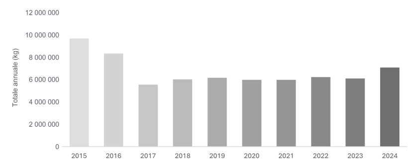 Vendite e distribuzione negli Stati Uniti di farmaci antimicrobici di importanza medica approvati per l'uso negli animali destinati alla produzione alimentare: 2015-2024. Fonte: FDA.