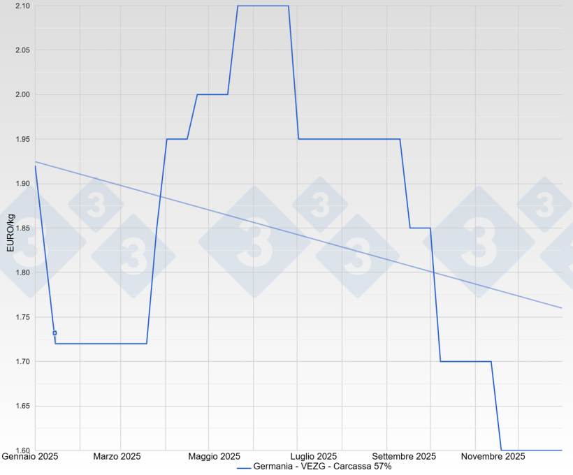 Prezzo del suino in Germania - VEZG - Carcassa 57%

