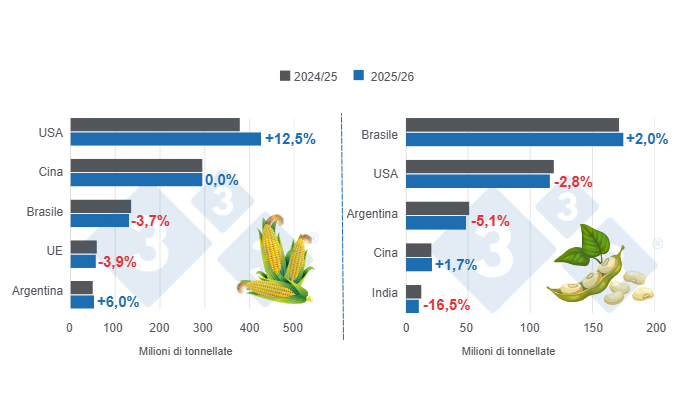 Grafico 1: Proiezione del raccolto per i principali produttori mondiali di mais e soia - stagione 2025/26 rispetto al ciclo 2024/25 - ultimo aggiornamento: 9 dicembre 2025. Preparato dal Dipartimento di Economia e Sostenibilit&agrave; di 333 America Latina con dati FAS - USDA.
