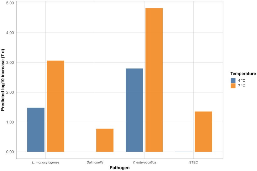 Aumento previsto di log10 dei patogeni durante la conservazione post-scongelamento a 4°C e 7°C dopo 7 giorni Fonte: EFSA https://doi.org/10.2903/j.efsa.2026.9825