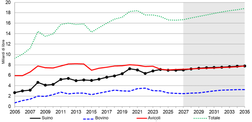Esportazioni di carne dagli Stati Uniti, 2005-2035. Fonte: USDA.