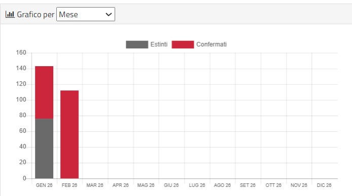 Il grafico evidenzia un totale di casi positivi nei cinghiali inferiore nel mese di febbraio 2026 rispetto a gennaio 2026 ad oggi
