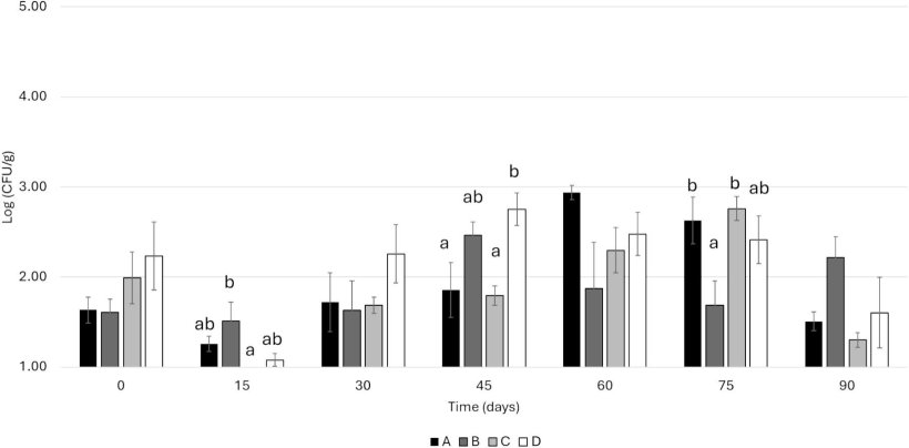 Fig. 1. Conteggio totale delle cellule vitali (log UFC/g; media di tre lotti ± SE) nelle formulazioni da A (con aggiunta di 150 ppm di nitrito di sodio) a D (senza aggiunta di nitrito). Per un dato punto temporale, le lettere minuscole equivalenti indicano l'assenza di differenze significative tra le formulazioni (P>0,05). I punti temporali senza alcuna etichetta non presentano differenze significative (P>0,05).https://doi.org/10.1016/j.meatsci.2026.110072.