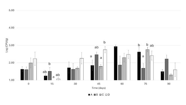 Fig. 1. Conteggio totale delle cellule vitali (log UFC/g; media di tre lotti ± SE) nelle formulazioni da A (con aggiunta di 150 ppm di nitrito di sodio) a D (senza aggiunta di nitrito). Per un dato punto temporale, le lettere minuscole equivalenti indicano l'assenza di differenze significative tra le formulazioni (P>0,05). I punti temporali senza alcuna etichetta non presentano differenze significative (P>0,05).https://doi.org/10.1016/j.meatsci.2026.110072.