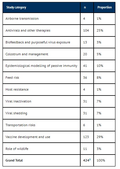aTotale è maggiore del numero di articoli idonei (n = 412) perché alcuni articoli sono classificati in più di una categoria.https://doi.org/10.2460/javma.25.09.0626