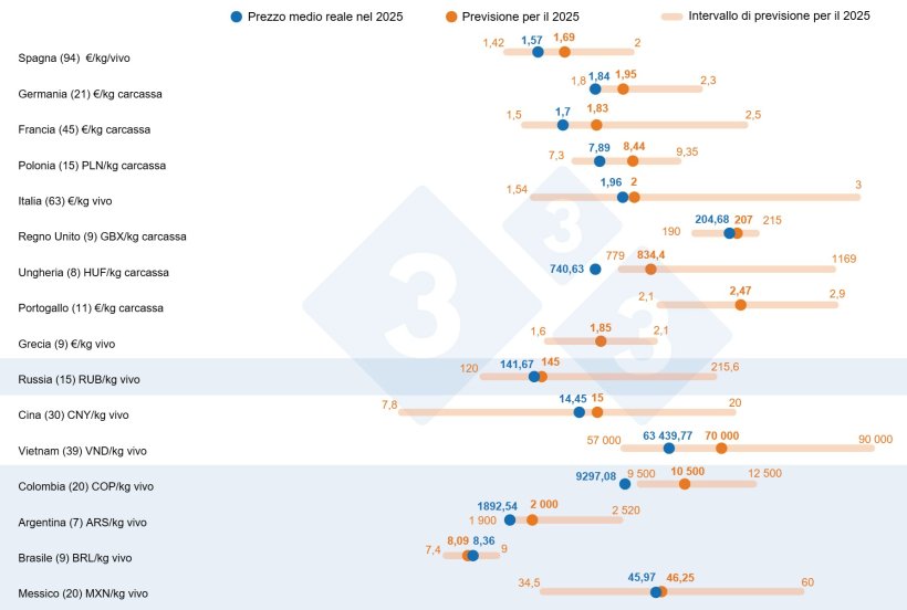 Sondaggio 333 sul prezzo del suino nel 2025: confronto tra le previsioni degli utenti dell'indagine 333 (da febbraio ad aprile 2025) e il prezzo effettivo registrato durante l'intero anno 2025. Il numero di dati analizzati è indicato tra parentesi.