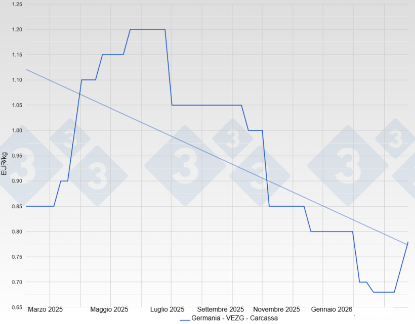 Prezzo della scrofa in Germania - VEZG - Carcassa
