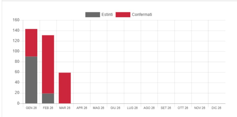 Casi nel 2026.https://www.vetinfo.it/sso_portale/