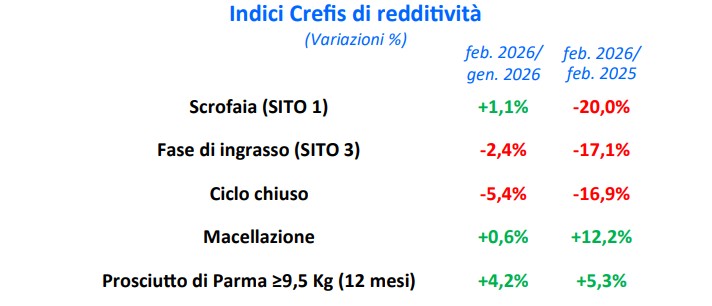 Crefis febbraio 2026