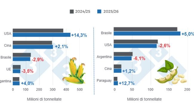 Grafico 1: Proiezione del raccolto per i principali produttori mondiali di mais e soia - stagione 2025/26 rispetto al ciclo 2024/25 - ultimo aggiornamento: 10 marzo 2026. Elaborato dal Dipartimento di Economia e Sostenibilità di 333 America Latina con dati provenienti da FAS - USDA