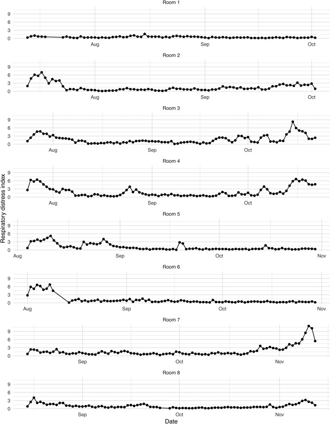 Indice di distress respiratorio (RDI; numero medio di colpi di tosse per suino ogni ventiquattro ore) misurato in modo continuo in 8 stanze di suini di et&agrave; compresa tra 12 settimane (n = 197 &plusmn; 5 suini/stanza) e 24 settimane di et&agrave;, in un allevamento di suini da ingrasso irlandese nel 2018.
https://doi.org/10.1016/j.prevetmed.2020.105208