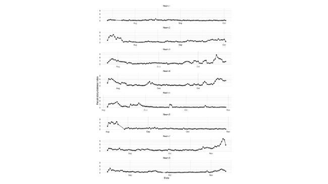 Indice di distress respiratorio (RDI; numero medio di colpi di tosse per suino ogni ventiquattro ore) misurato in modo continuo in 8 stanze di suini di età compresa tra 12 settimane (n = 197 ± 5 suini/stanza) e 24 settimane di età, in un allevamento di suini da ingrasso irlandese nel 2018.
https://doi.org/10.1016/j.prevetmed.2020.105208