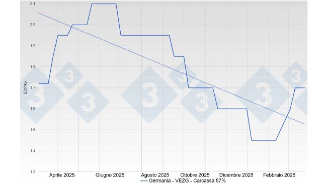 Prezzo dei suini in Germania - VEZG - Carcassa 57%
