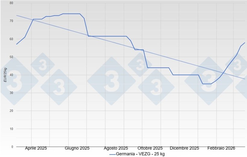 Prezzo dei suinetti in Germania - VEZG - 25 kg

