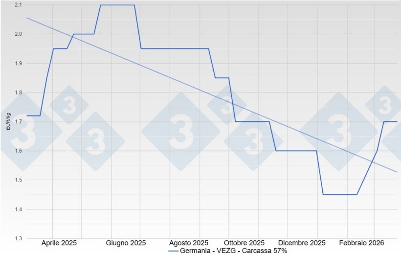 Prezzo dei suini in Germania - VEZG - Carcassa 57%
