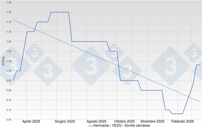Prezzo delle scrofe in Germania - VEZG - Carcassa
