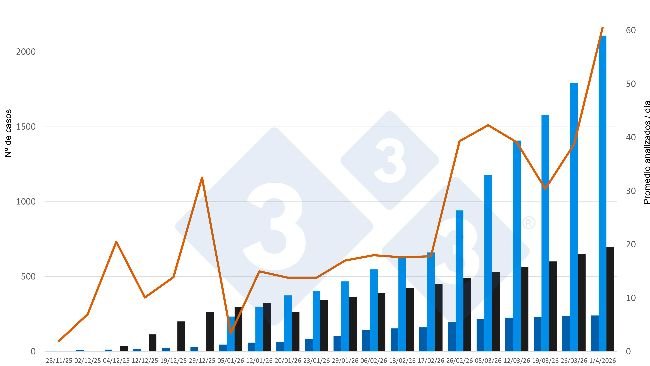 Evoluzione dell'epidemia di peste suina africana (PSA) in Catalogna, dati cumulativi ad eccezione del numero medio di animali testati al giorno. Fonte: 333 sulla base degli aggiornamenti pubblicati dal Ministero dell'Agricoltura, della Pesca e dell'Alimentazione (MAPA).