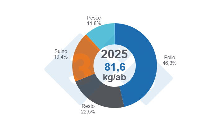 Figura 1: Quota di consumo di proteine animali (manzo, suino, pollo e pesce) sul consumo totale nel 2025.
Elaborato e calcolato dal Dipartimento di Economia e Sostenibilità di 333 America Latina con dati provenienti da Fenavi, Fedegan, Porkcolombia e Fedeacua.