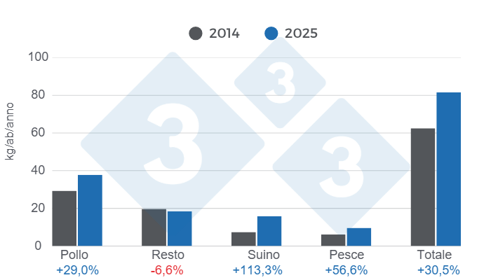 Grafico 2: Consumo pro capite di carne (manzo, maiale, pollo e pesce) - variazione 2025/2014.