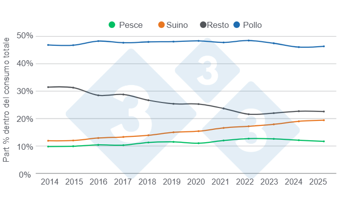 Figura 3: Evoluzione della quota di proteine ​​animali (manzo, suino, pollo e pesce) nel consumo totale di carne negli ultimi 11 anni.
Elaborato e calcolato dal Dipartimento di Economia e Sostenibilit&agrave; di 333 America Latina con dati provenienti da Fenavi, Fedegan, Porkcolombia e Fedeacua.
