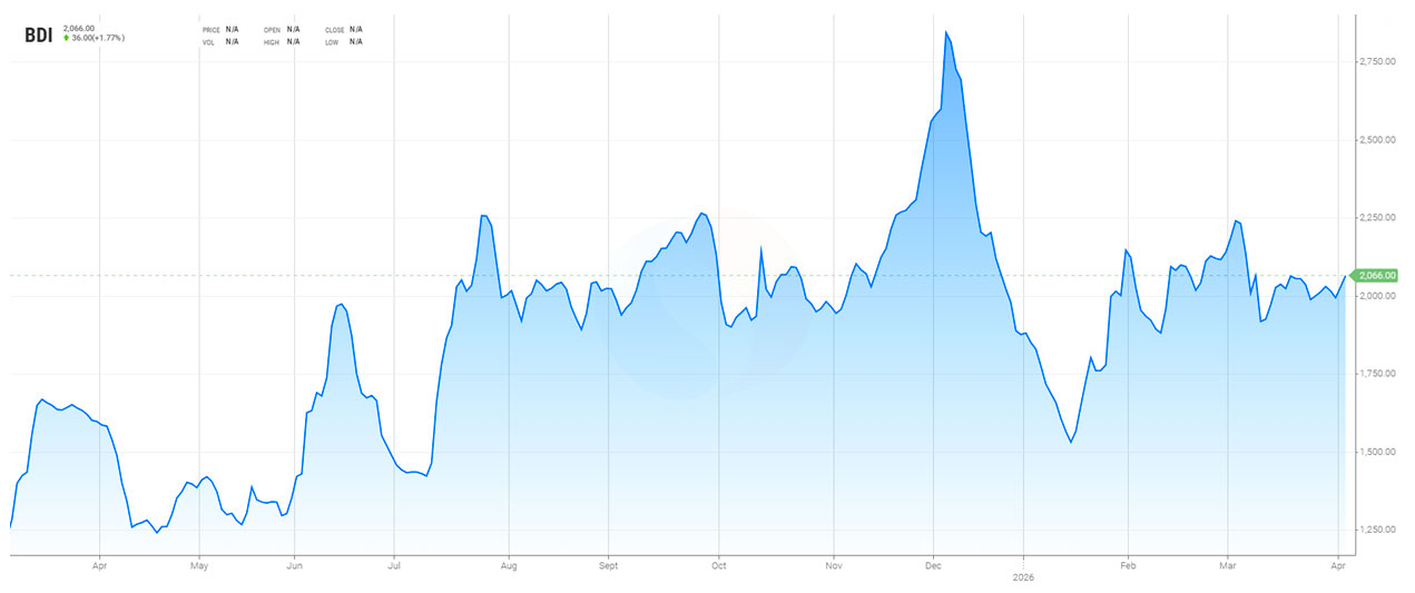 Evoluzione del Baltic Dry Index