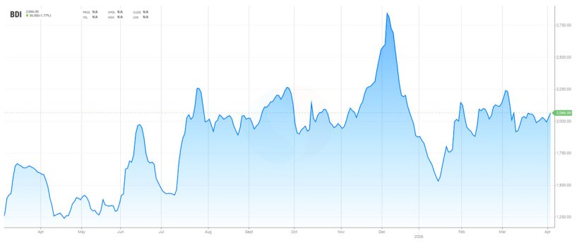 Grafico 2. Evoluzione del Baltic Dry Index, l'indice del trasporto marittimo (fonte: https://es.tradingeconomics.com/commodity/baltic).