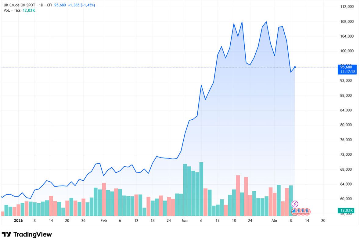 Evoluzione del prezzo del Brent