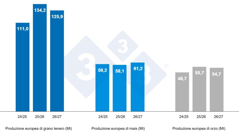Grafico 4. Previsioni della Commissione europea per grano tenero, mais e orzo (fonte: Commissione europea).