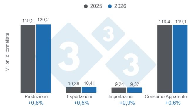 Grafico 1: Proiezioni delle principali variabili del settore suinicolo globale per il periodo 2025 - 9 aprile 2026, variazioni annuali. Elaborato dal Dipartimento di Economia e Sostenibilità di 333 America Latina con dati provenienti da FAS - USDA.