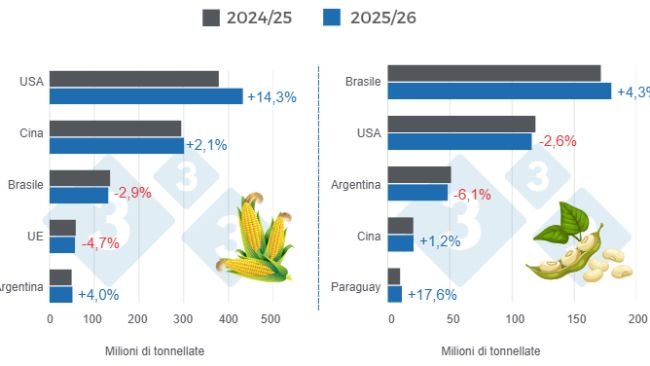 Grafico 1: Proiezione del raccolto per i principali produttori mondiali di mais e soia - stagione 2025/26 rispetto al ciclo 2024/25 - ultimo aggiornamento: 9 aprile 2026. Elaborato dal Dipartimento di Economia e Sostenibilità di 333 America Latina con dati provenienti da FAS - USDA