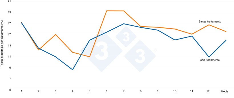 Grafico 7. Percentuale di mortalità ponderata al mese prima e dopo l'applicazione del trattamento.