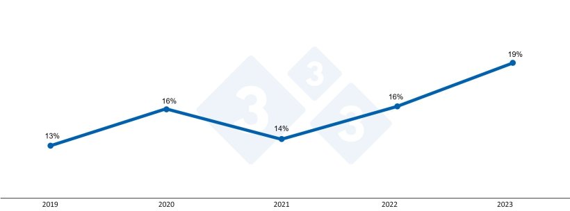 Grafico 1. Percentuale di perdite di scrofe all'anno.