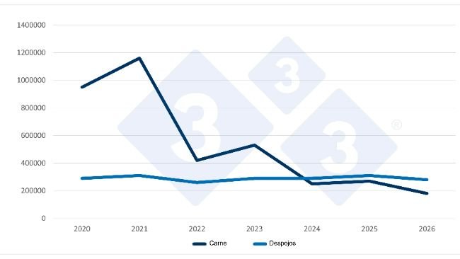 Andamento delle importazioni cinesi di carne suina e frattaglie nel primo trimestre (Q1) di ogni anno. Fonte: 333, basato su dati dell'Amministrazione generale per la supervisione doganale della Cina.