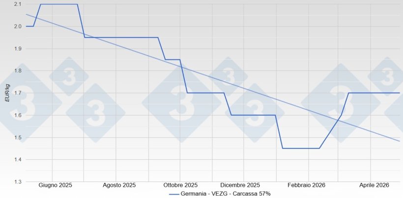 Prezzo del suino&nbsp;in Germania - VEZG - Carcassa 57%
