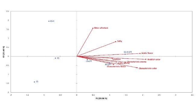 Figura 5. Analisi (GPA) degli attributi sensoriali descrittivi di hamburger di suini cotti immediatamente dopo la lavorazione, secondo diverse strategie di riformulazione del sale.Lotti: FS = formulazione a pieno contenuto di sale (1,5% NaCl); LS = formulazione a basso contenuto di sale (0,75% NaCl); LS-K = formulazione a basso contenuto di sale con aggiunta di KCl (0,75% NaCl e 0,75% KCl); FS-LFT = formulazione a pieno contenuto di sale con aggiunta di pomodoro fermentato con acido lattico (LFT) (2% LFT); LS-LFT = formulazione a basso contenuto di sale con aggiunta di LFT (2% LFT); LS-K-LFT = formulazione a basso contenuto di sale con aggiunta di KCl (0,75%) e LFT (2% LFT).