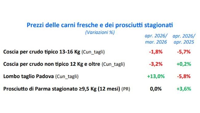 Prezzi carni fresche aprile 25/26. Fonte: Crefis