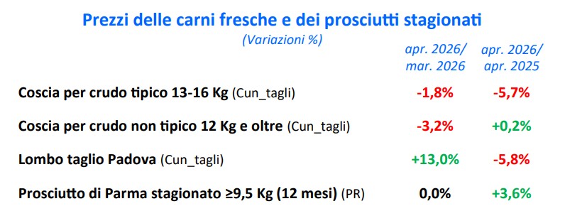 Prezzi carni fresche aprile 25/26. Fonte: Crefis
