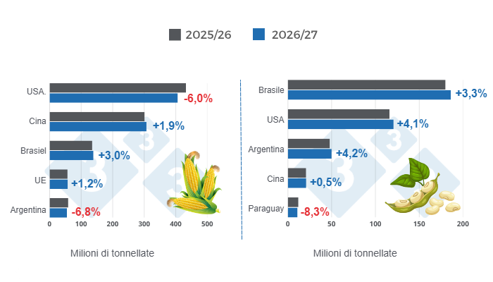 Grafico 1: Proiezione del raccolto per i principali produttori mondiali di mais e soia - stagione 2026/27 rispetto al ciclo 2025/26 - ultimo aggiornamento: 9 maggio 2026. Elaborato dal Dipartimento di Economia e Sostenibilità di 333 America Latina con dati provenienti da FAS - USDA