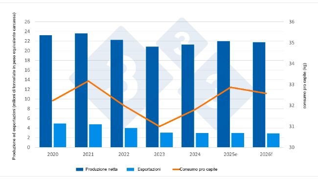 Indicatori economici del settore suinicolo (dati stimati per il 2025 e previsioni per il 2026). Fonte: 333 sulla base di dati della DG Agricoltura.