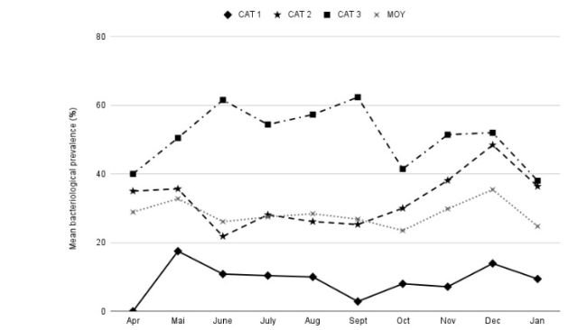 Figura 1. Evoluzione mensile della prevalenza batteriologica media di Salmonella da aprile a gennaio, per ciascuna categoria di allevamento e per la popolazione totale studiata (MOY).Proceedings_safepork.pdf
