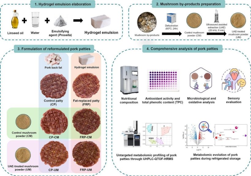 Fonte: 10.1016/j.meatsci.2026.11013