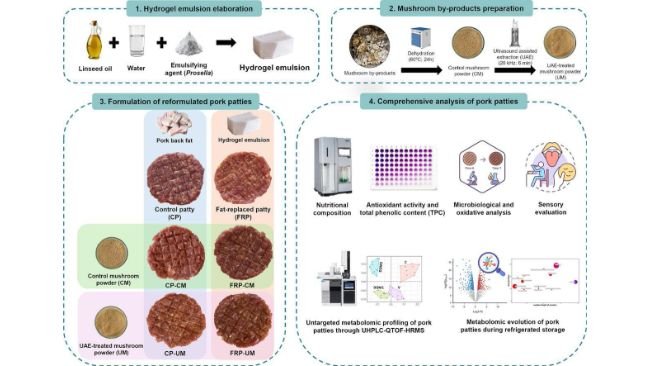 Fonte: 10.1016/j.meatsci.2026.11013
