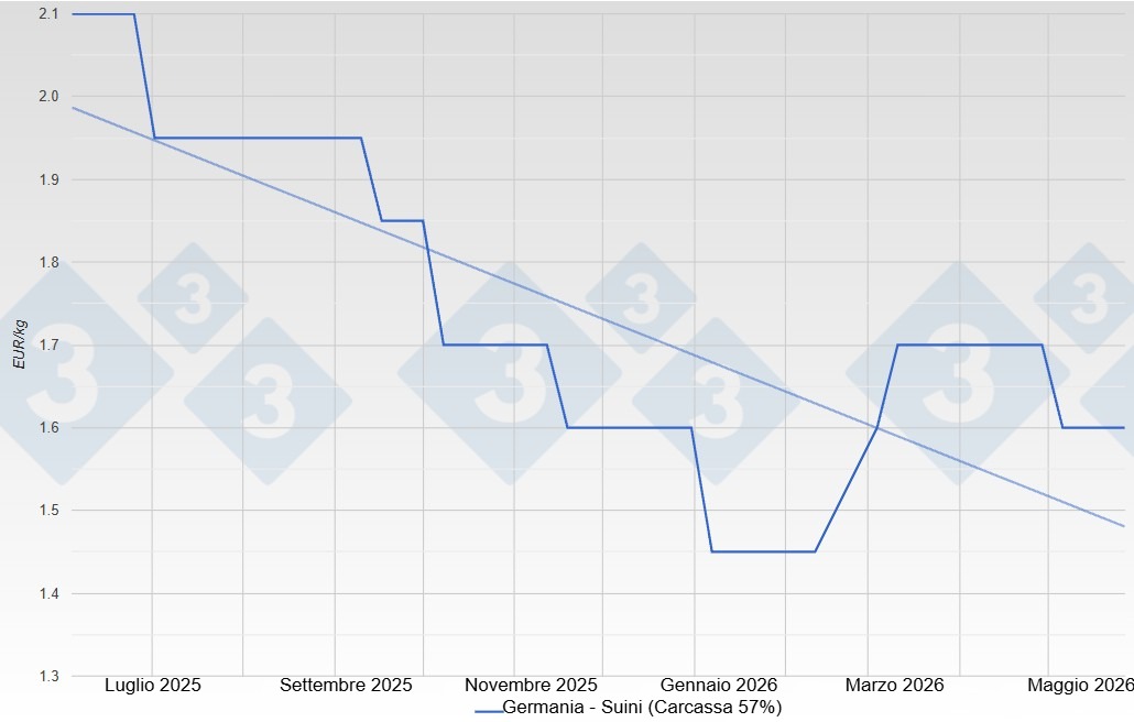 Prezzo del suino in Germania - VEZG - Carcassa 57%.