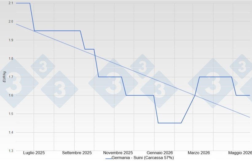 Prezzo del suino in Germania - VEZG - Carcassa 57%.