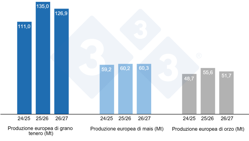 Grafico 4. Previsioni della Commissione europea per grano tenero, mais e orzo (fonte: Commissione europea).