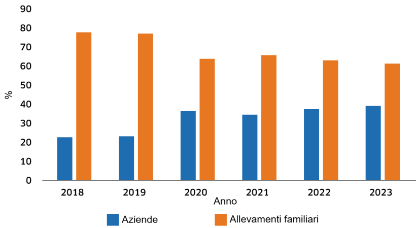 Struttura degli allevamenti di scrofe da riproduzione in Vietnam, suddivisi per dimensione, tra il 2018 e il 2023.