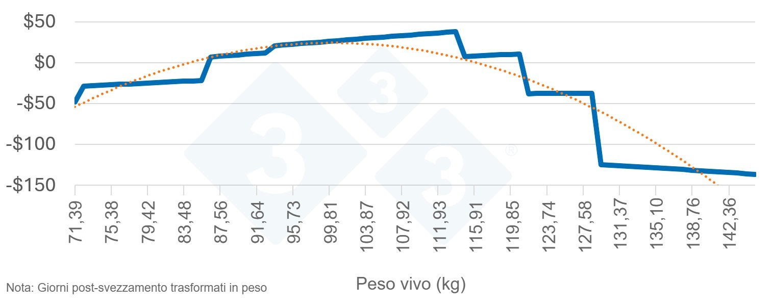 Profitto medio per capo