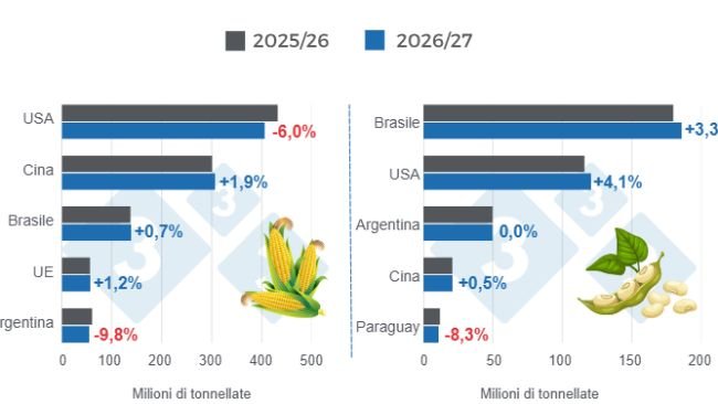 Grafico 1: Proiezione dei raccolti per i principali produttori mondiali di mais e soia - stagione 2026/27 rispetto al ciclo 2025/26 - ultimo aggiornamento: 11 giugno 2026.
Elaborato dal Dipartimento di Economia e Sostenibilità di 333 America Latina con dati provenienti da FAS - USDA